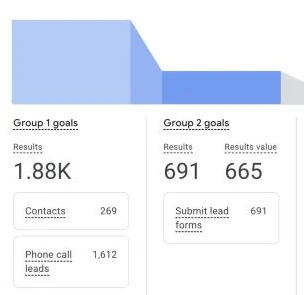 Google Ads goals summary for Boston Neurobehavioral Associates: 1,612 phone call leads, 269 contacts and 691 lead form submissions