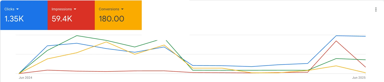 Google Ads overview for Dynamic Urgent Care, June 2024 to June 2025: 1,350 clicks, 59,400 impressions, 180 conversions and $9,400 in ad spend