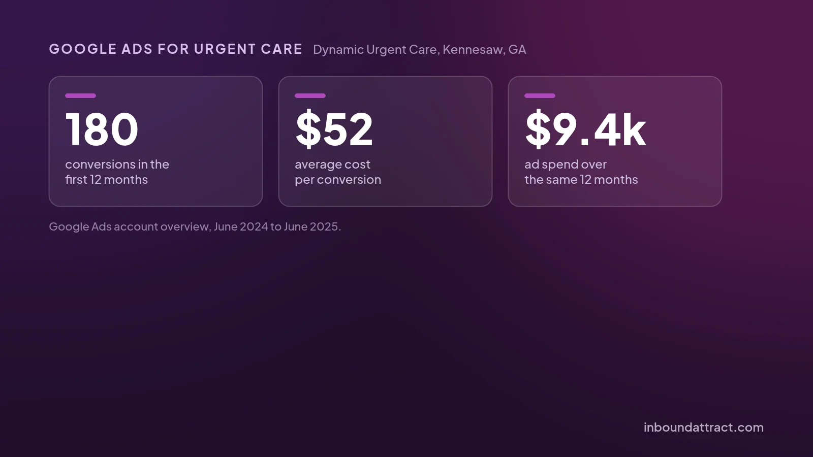Dynamic Urgent Care Google Ads results: 180 conversions in 12 months at an average of $52 per conversion
