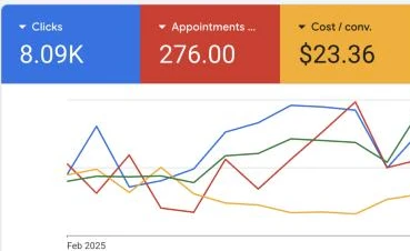 Google Ads overview for Leaside Sports Medicine since February 2025: 8,090 clicks, 276 appointments booked, about $23 per conversion