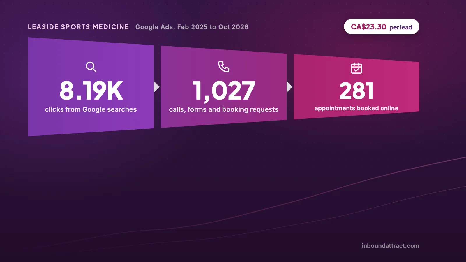 Patient acquisition funnel from Leaside Sports Medicine Google Ads, Feb 2025 to Oct 2026: 8.19K clicks, 1,027 calls, forms and booking requests, 281 appointments booked online, CA$23.30 per lead