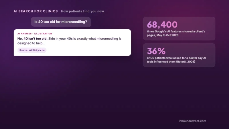 Illustration of an AI answer to "Is 40 too old for microneedling?" citing skinfinityrx.ca, next to two stats: 68,400 AI feature impressions for a client and 36% of US patients influenced by AI tools when choosing a doctor