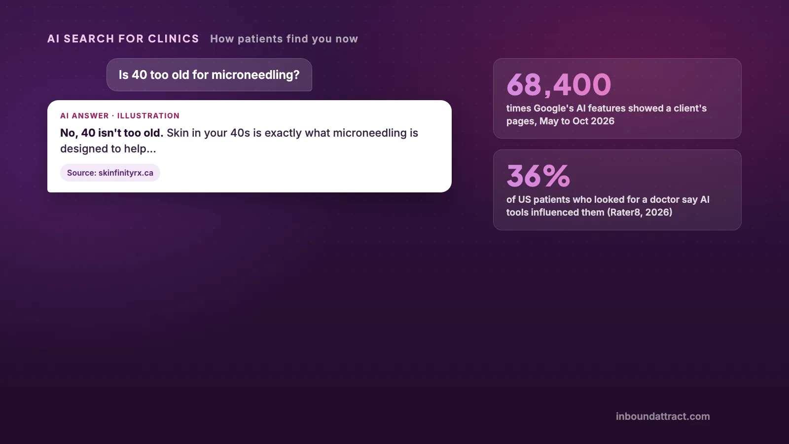 Illustration of an AI answer to "Is 40 too old for microneedling?" citing skinfinityrx.ca, next to two stats: 68,400 AI feature impressions for a client and 36% of US patients influenced by AI tools when choosing a doctor