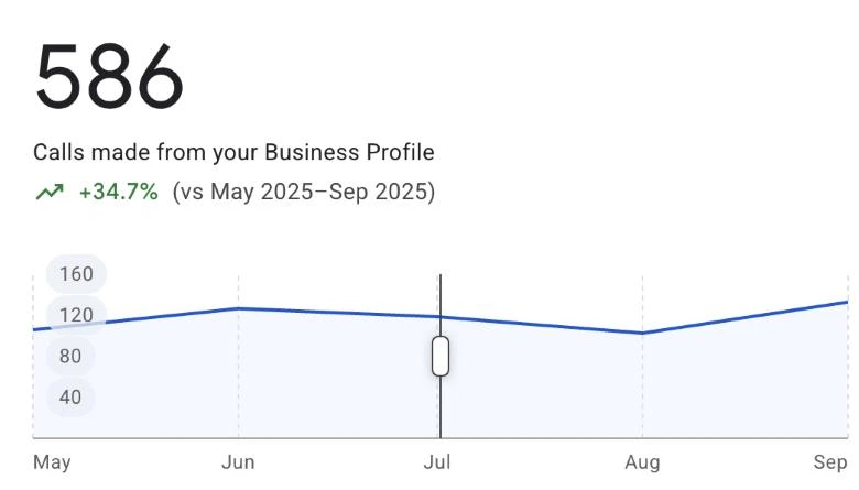 Google Business Profile performance for Skinfinity Aesthetics: 586 calls from May to September 2026, up 34.7% on the same months of 2025