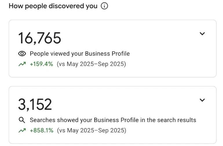 Google Business Profile for Skinfinity Aesthetics, May to September 2026: 16,765 profile views, up 159.4%, and 3,152 searches showing the profile, up 858.1% on 2025
