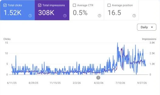 Google Search Console chart for skinfinityrx.ca showing organic clicks and impressions rising sharply from spring 2026