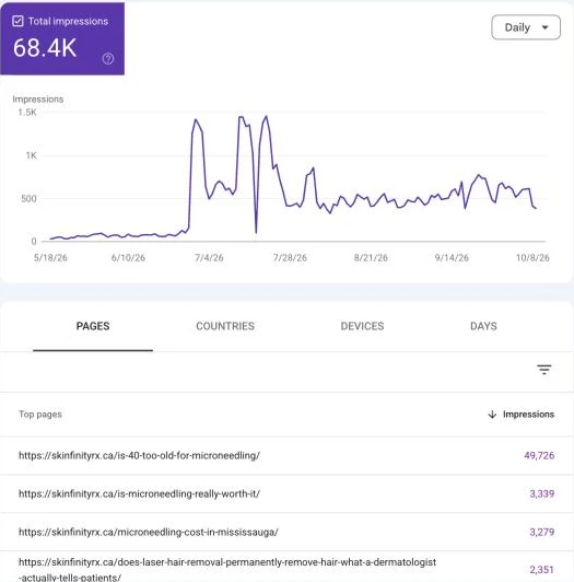 Search Console Generative AI features report for skinfinityrx.ca showing 68.4K impressions and the pages Google cited