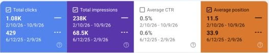 Search Console comparison for skinfinityrx.ca: 1,080 clicks vs 429, 238K impressions vs 68.5K, average position 11.5 vs 33.9